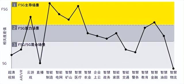 通信F5G优缺点，5g fft（地上一张网撒满黄金）