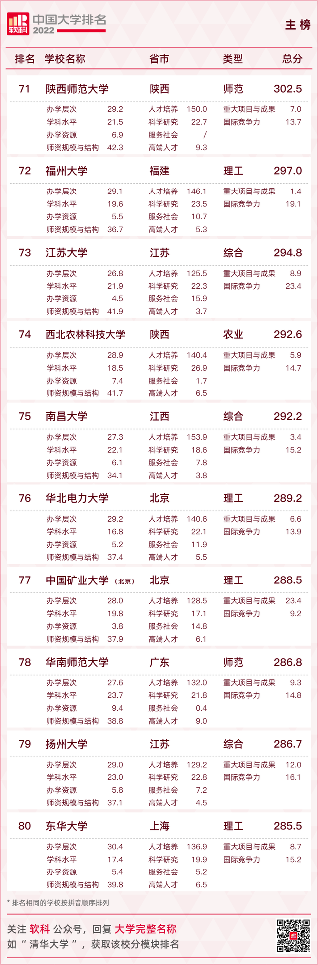 西南民族大学排名2022最新排名，全国排名第313名（2022软科中国大学排名发布）
