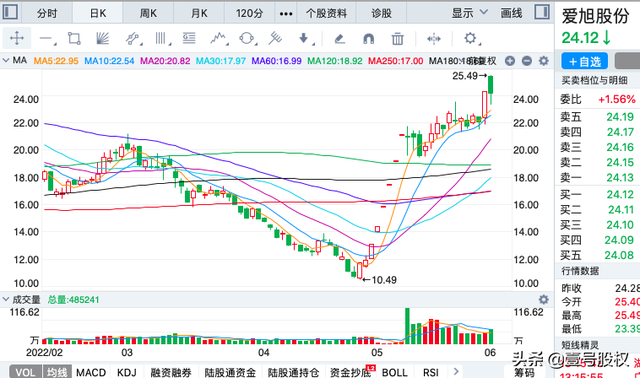 最近涨幅最大的股票，最近涨幅最大的股票之一（五月涨幅最大的十只股票）
