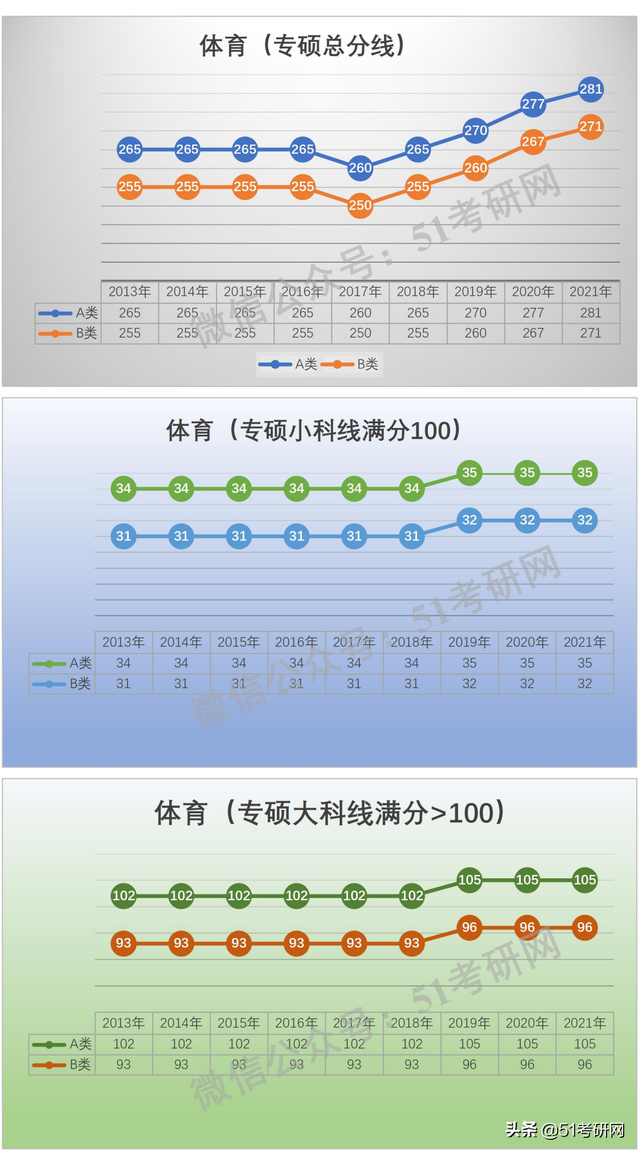 学硕300分相当于专硕多少分，考研学硕和专硕分数线一样吗（看看国家线的涨降趋势）