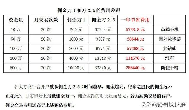 新手炒股開戶需要多少錢費用，新手炒股開戶需要多少錢費用呢？