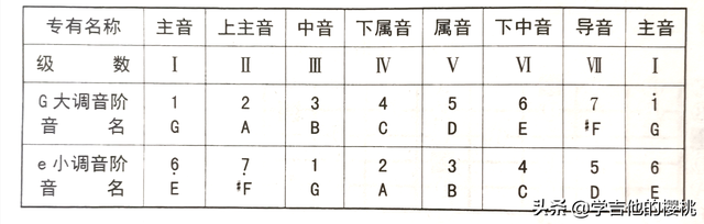 吉他七个大调音阶对应指法，G大调e小调音阶图及练习方法