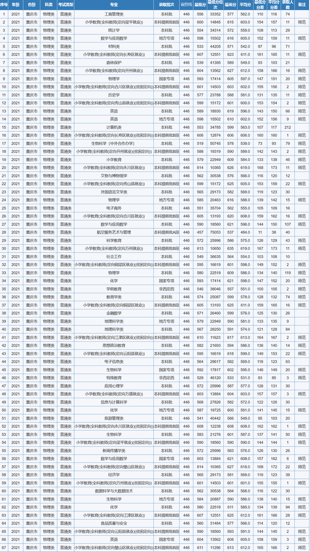 重庆师范大学专业分数线，2019年重庆师范大学各省/各专业分数线公布（重庆市2022高考分数线公布）