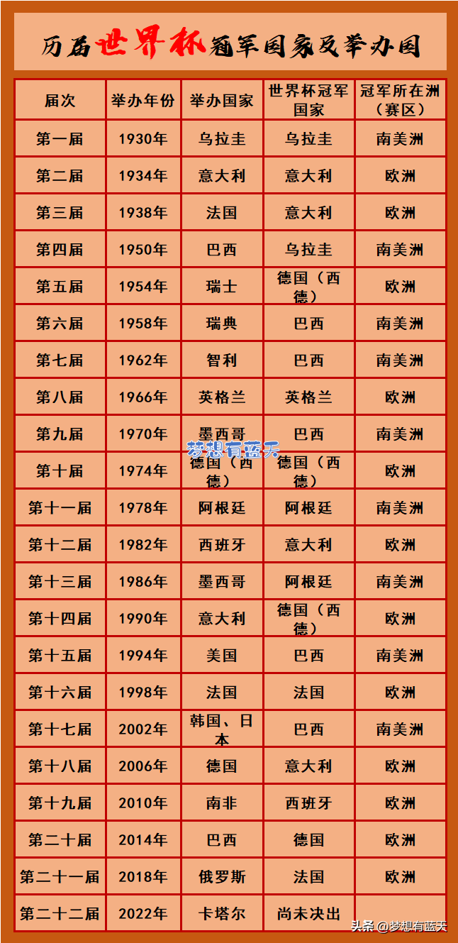 世界杯冠军次数，2018年世界杯冠军次数排名（不是花落南美洲就是欧洲）