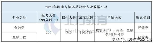 专接本哪些专业不考数学，专接本数学学不会（10组专接本易混淆专业）