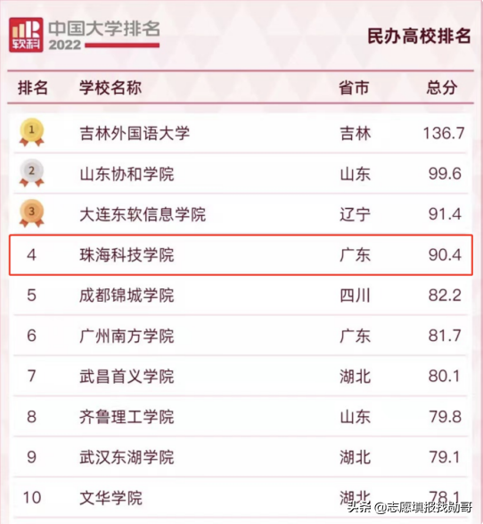 软科排名是什么意思，世界大学软科排名是什么意思（民办大学软科排名出炉）