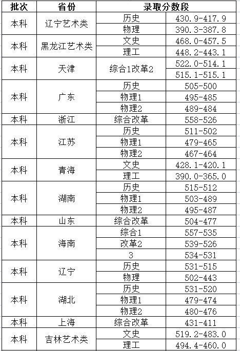 吉林工商管理学院，吉林工商学院有哪些专业（2021吉林工商学院录取分数）