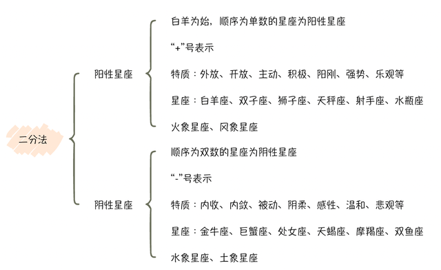 固定星座和变动星座和基本星座，星座的本位固定与变动（12星座的不同分类方法）