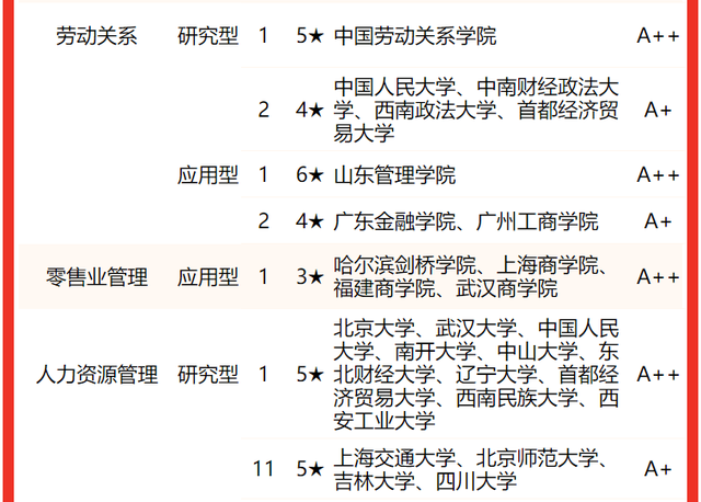 工商管理专业大学排名 哪个大学最好，工商管理专业大学排名（2022中国大学工商管理类专业排名）