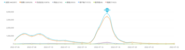 2022当下社会热点话题，2022两会民生热点话题有哪些（2022年7月全国热点舆情盘点）