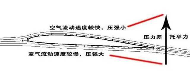 飞机为什么会飞，飞机为什么会飞简单回答（一架飞机几百吨重）