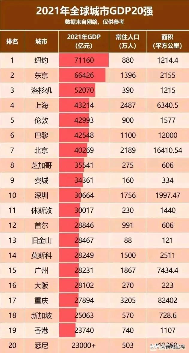 上海占地面积多少纽约占地多少，纽约 上海 面积（全球城市GDP20强城市榜发布）