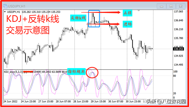 k线的12种基本形式，k线的基本形状有几种（KDJ指标的实战用法）
