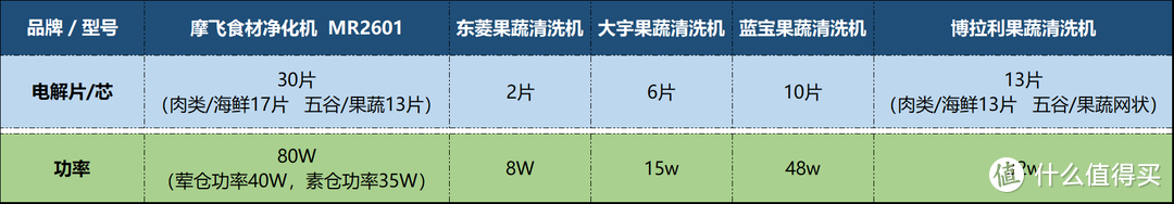 东菱电器怎么样（果蔬清洗机是不是智商税）