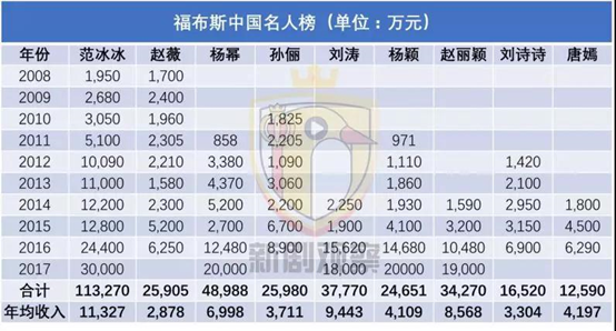 各大一线明星片酬，深扒10位一线明星片酬