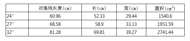 电脑显示器尺寸对照表长宽，电脑屏幕尺寸对照表（32寸电脑屏幕大小对比）