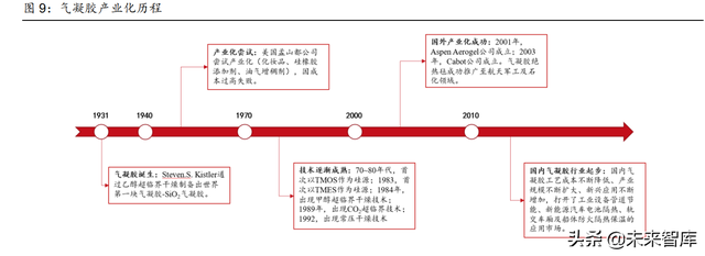 节能材料有哪些，节能建筑材料有哪些（气凝胶行业分析）