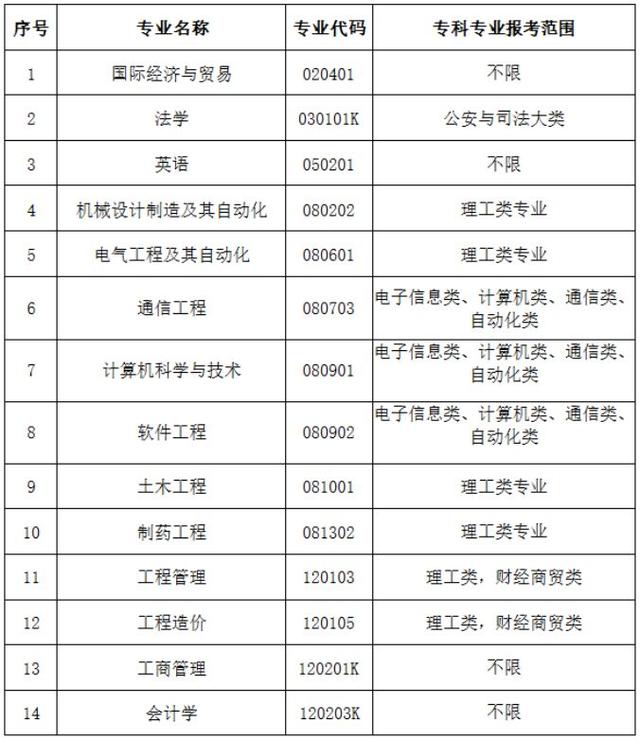 黄冈师范学院专升本，2022年湖北省普通专升本（2022年湖北专升本专业对照表）