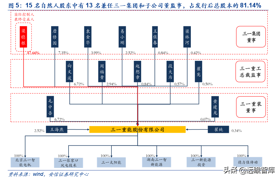 三一（新晋黑马）