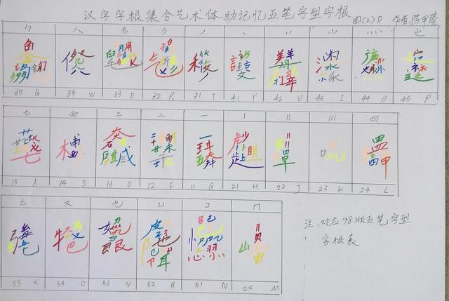 五笔字根表口诀，五笔字根表口诀及解释（五笔字型字根书写助记忆）