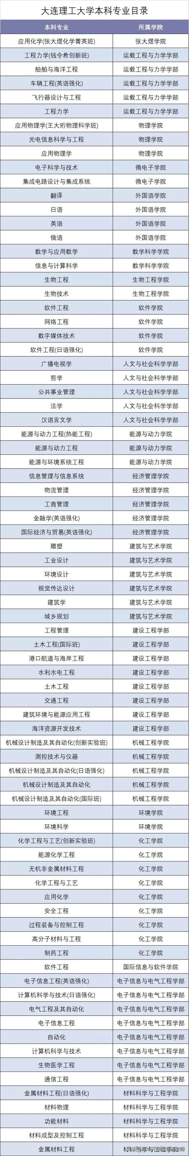 大连理工大学专业排名，2021年大连理工大学最好的专业排名及重点特色专业目录（2018-2021年专业位次图）