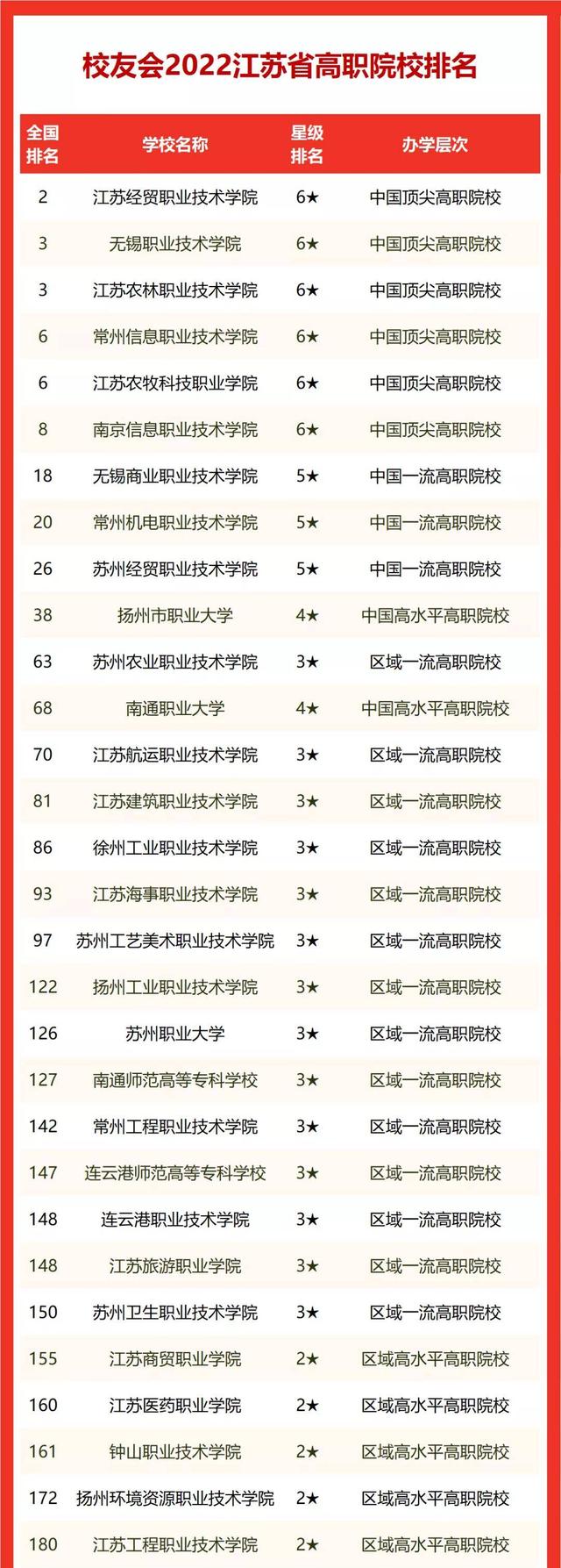 江苏职业技术学校有哪些，2021年江苏高职院校名单一览表（2022江苏省高职院校排名）