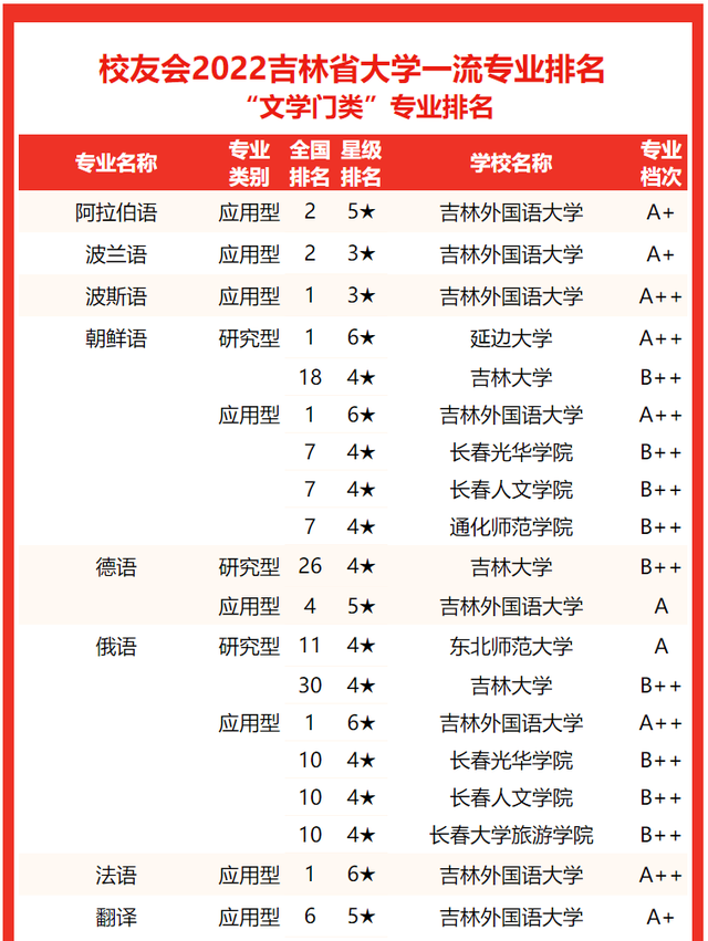 吉林建筑大学排名，2020年吉林建筑大学排名（2022吉林省大学专业排名）