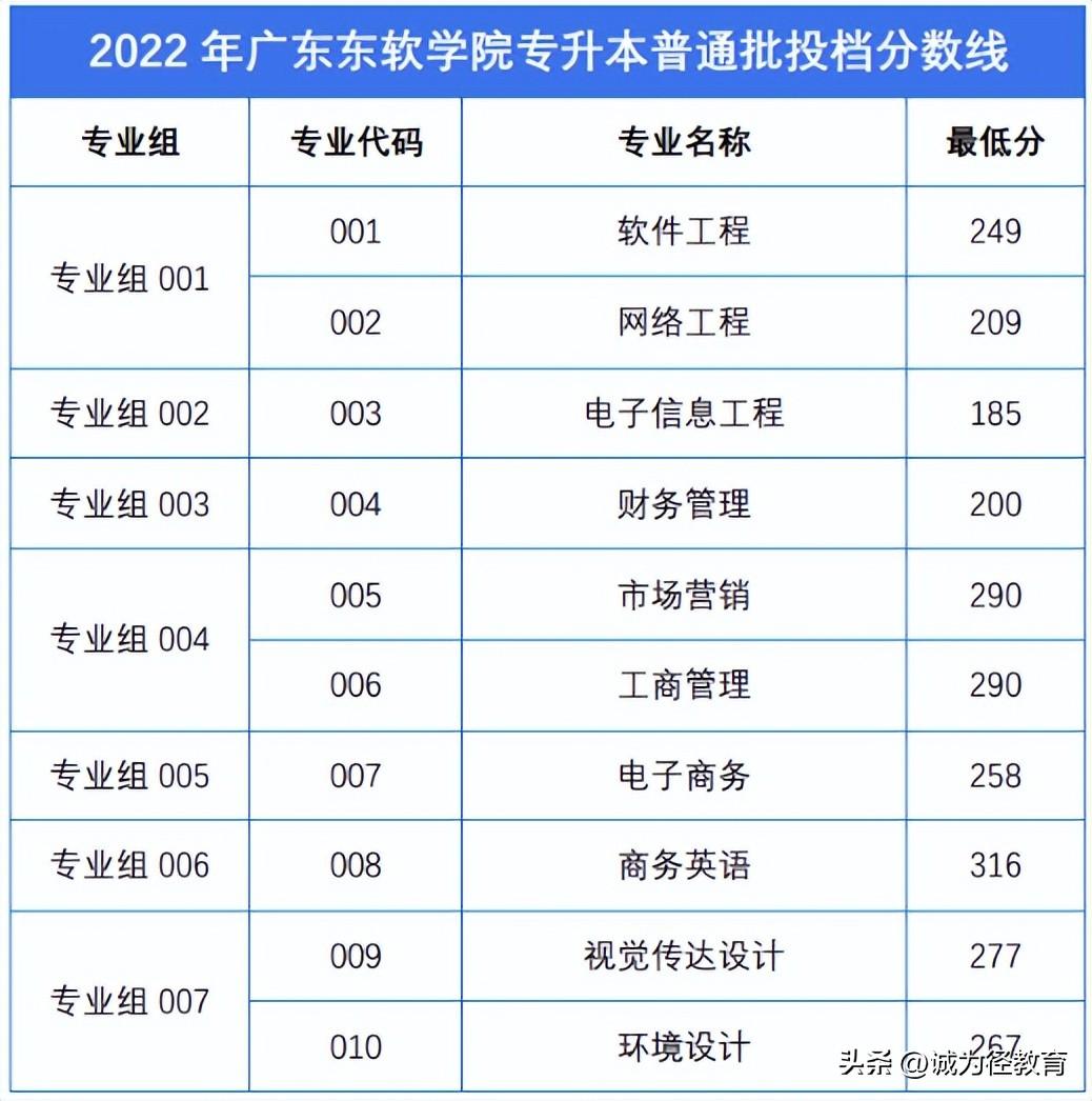 南海东软信息技术学院（2023年广东东软学院专升本必看）