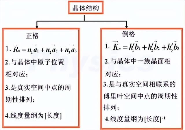 平行六面体的定义,晶胞是怎么定义的(固体物理-复习重点)