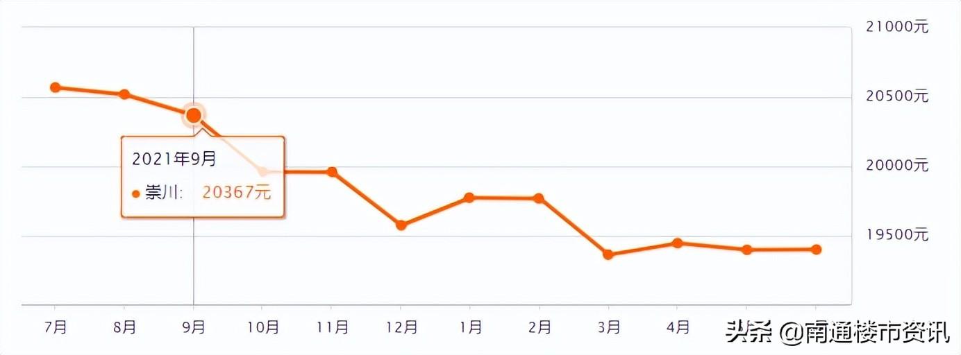 南通市房价()