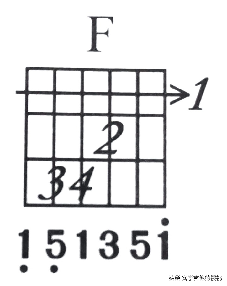 吉他f和弦怎么按(为什么F和弦老是按不好)插图(4)
