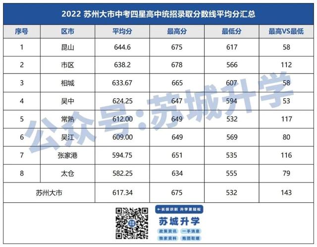 苏州各区中考难度，2022苏州四星高中录取率出炉