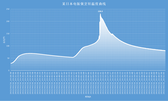 美的电饭煲预约时间怎么算，美的电饭煲预约时间怎么计算（单价近三千的电饭煲果然暗藏玄机）