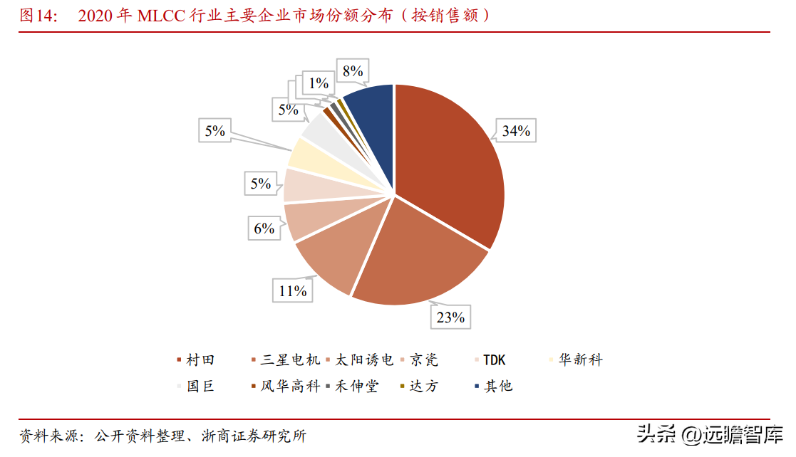 耐电集团（一体化电子陶瓷龙头）