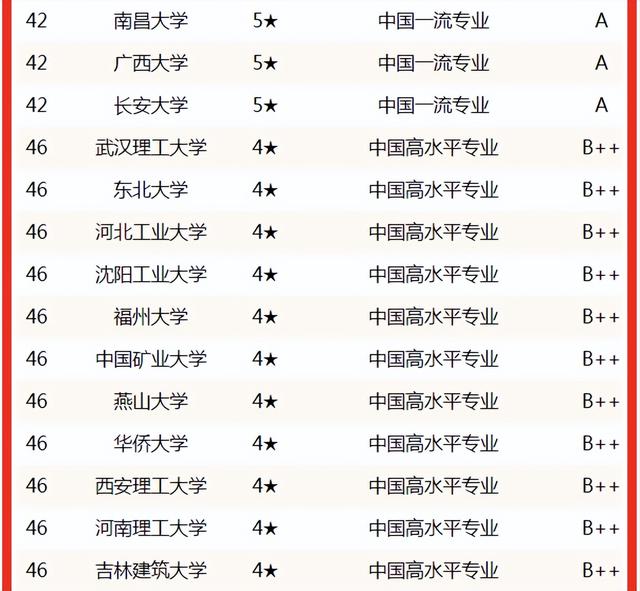 土木工程专业大学排名，土木工程211研究生院校排名（2022中国大学土木工程专业排名揭晓）