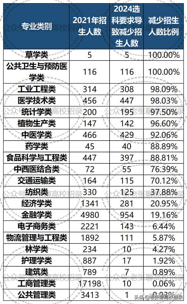 高一选科3+1+2组合怎么选，高一马上要选科了怎么选（广东省高一学生参加2024年“3+1+2”高考）