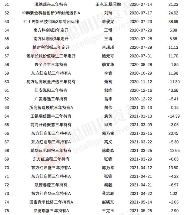 基金封闭期结束看收益吓一跳，基金封闭期有收益吗（能否让人“闭着眼睛”赚钱……）