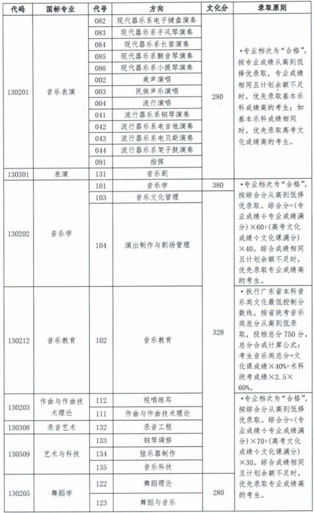 武汉音乐学院分数线，武汉音乐学院2021年最低录取分数线多少分（上音、星海、浙音、武音、华中师大2022录取线公布）