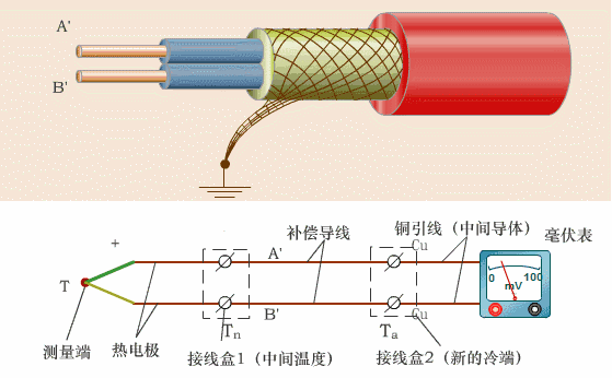 怎么使用测温器,怎么使用测温仪(热电偶测温系统的冷端补偿方式)