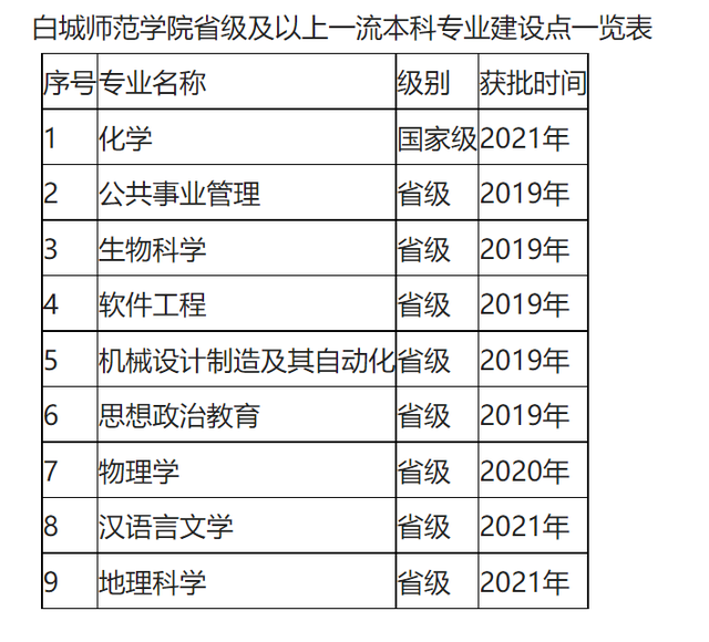 白城师范学院是几本，白城师范学院几本大学（通化师范学院、白城师范学院）