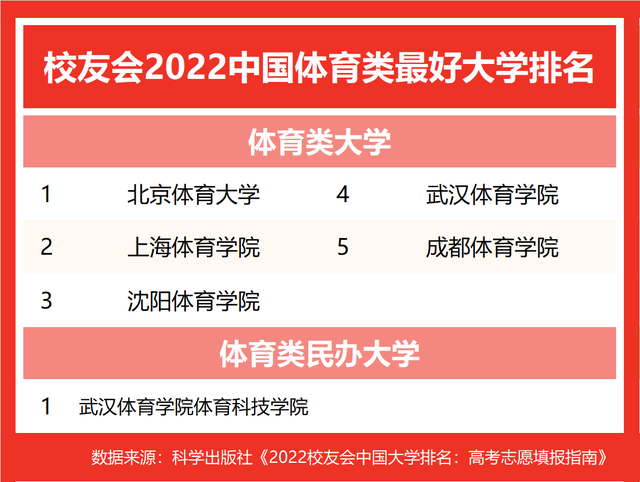 武汉体育学院体育科技学院，武汉体育学院体育科技学院是几本大学（体校排名榜单揭晓）