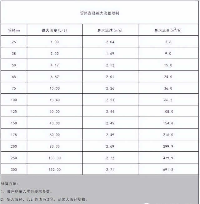 水力发电计算公式，水力发电原理（给水管管径的计算方法）
