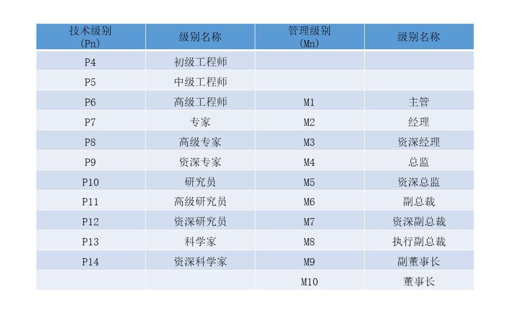 阿里巴巴p8级别对应的工资待遇_p8是什么职位