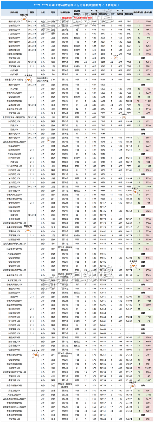 深度分析湖北新高考录取数据，得出结论：照老位次填（湖北2022本科提前批数据独家分析）
