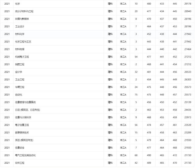 长春工业技术学校，初中生能上的正规技校有哪些（长春工业大学公布招生简章）
