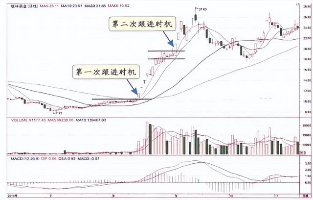 什么是长期均线与短期均线，什么是短期均线和长期均线（主力拉升前都出现这样的信号）