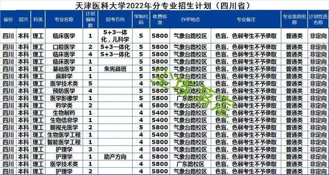 四川财经大学有哪些专业，四川财经职业学院专业排名最好的专业有哪些（2022年211高校四川省本科招生计划）