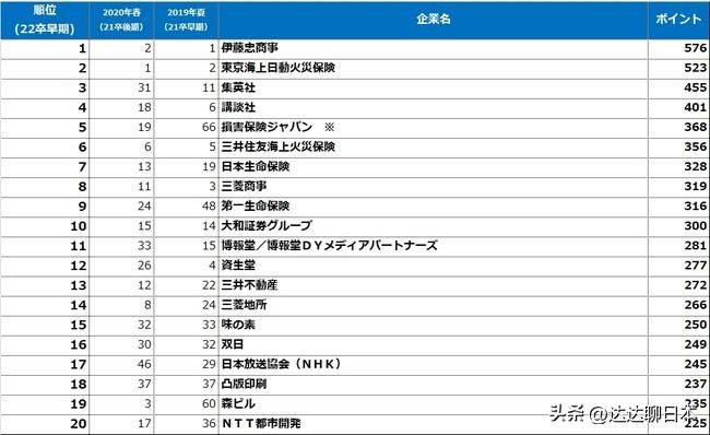 森永（日本大学生择业热门企业排行）