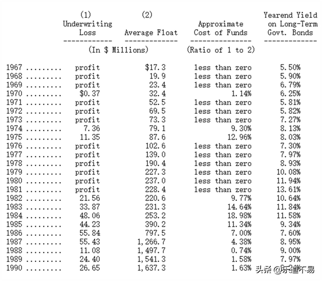 财意险是什么东西，财意险是什么东西可以不买吗（巴菲特致股东的信1990——新闻股护城河变差、保险运营衡量等）