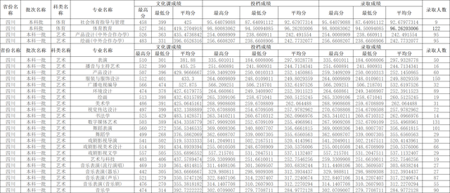 川师大录取分数线2022年是多少，川大的录取分数线是多少（四川师范大学2022年四川各批次录取线）